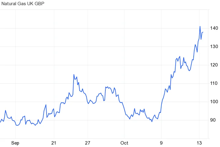 business energy contracts - cheap business energy gas market